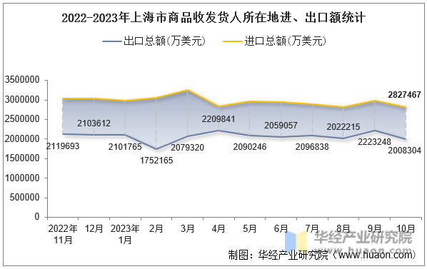 2022-2023年上海市商品收发货人所在地进、出口额统计