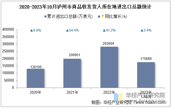 2020-2023年10月泸州市商品收发货人所在地进出口总额统计