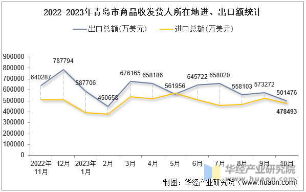 2022-2023年青岛市商品收发货人所在地进、出口额统计