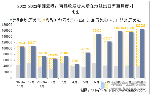2022-2023年连云港市商品收发货人所在地进出口差额月度对比图