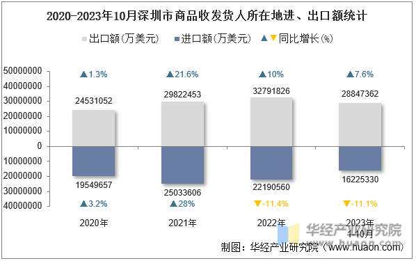 2020-2023年10月深圳市商品收发货人所在地进、出口额统计