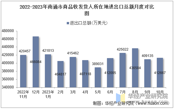 2022-2023年南通市商品收发货人所在地进出口总额月度对比图