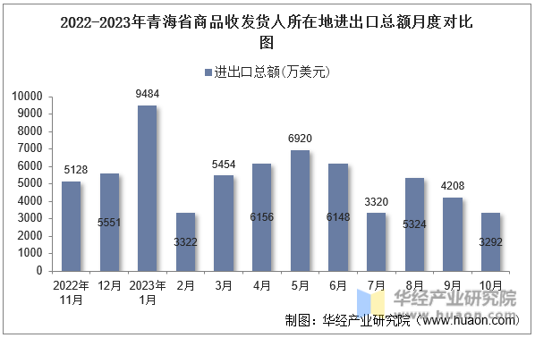 2022-2023年青海省商品收发货人所在地进出口总额月度对比图
