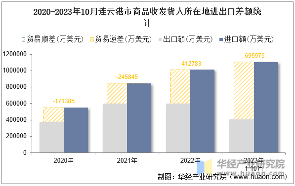 2020-2023年10月连云港市商品收发货人所在地进出口差额统计