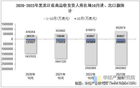 2020-2023年黑龙江省商品收发货人所在地10月进、出口额统计