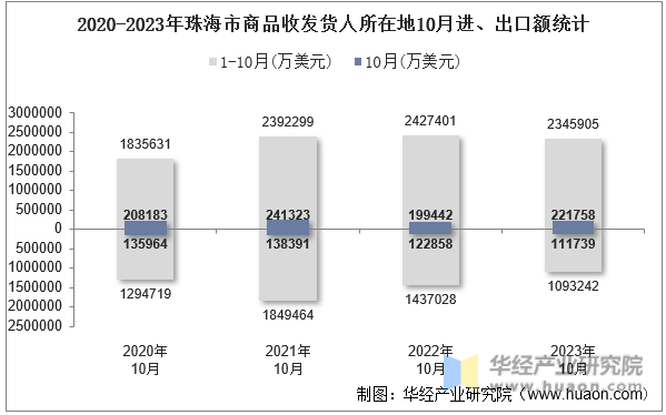 2020-2023年珠海市商品收发货人所在地10月进、出口额统计