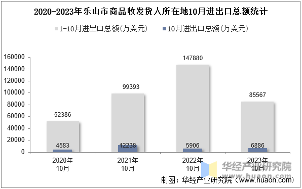 2020-2023年乐山市商品收发货人所在地10月进出口总额统计