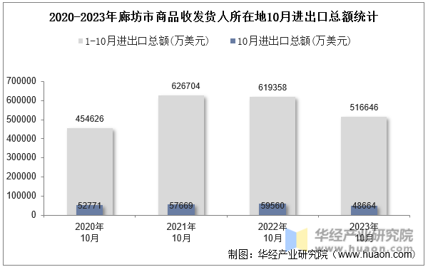 2020-2023年廊坊市商品收发货人所在地10月进出口总额统计