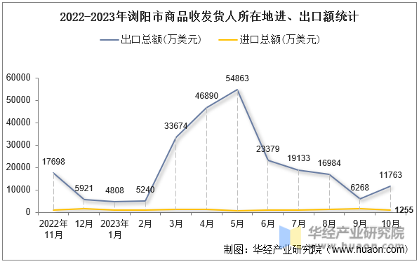 2022-2023年浏阳市商品收发货人所在地进、出口额统计