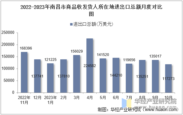 2022-2023年南昌市商品收发货人所在地进出口总额月度对比图
