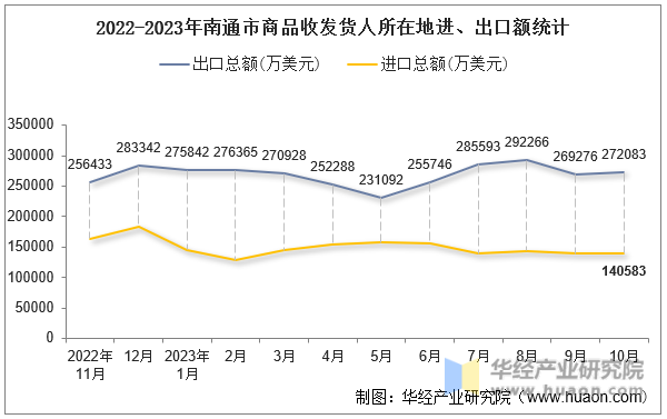 2022-2023年南通市商品收发货人所在地进、出口额统计