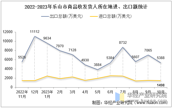 2022-2023年乐山市商品收发货人所在地进、出口额统计