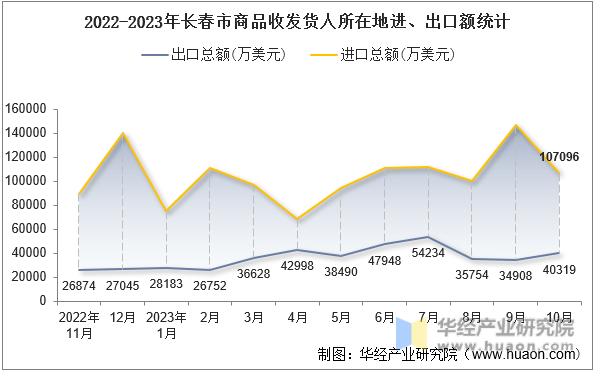 2022-2023年长春市商品收发货人所在地进、出口额统计