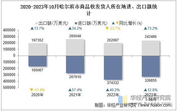 2020-2023年10月哈尔滨市商品收发货人所在地进、出口额统计