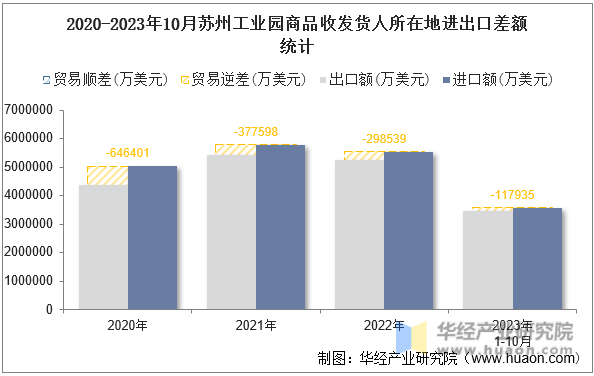 2020-2023年10月苏州工业园商品收发货人所在地进出口差额统计