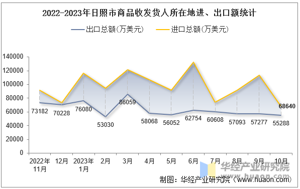 2022-2023年日照市商品收发货人所在地进、出口额统计