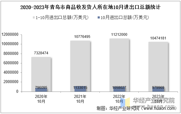 2020-2023年青岛市商品收发货人所在地10月进出口总额统计