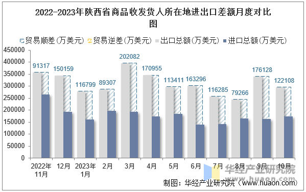 2022-2023年陕西省商品收发货人所在地进出口差额月度对比图