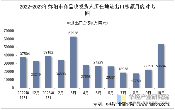 2022-2023年绵阳市商品收发货人所在地进出口总额月度对比图