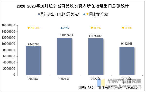 2020-2023年10月辽宁省商品收发货人所在地进出口总额统计
