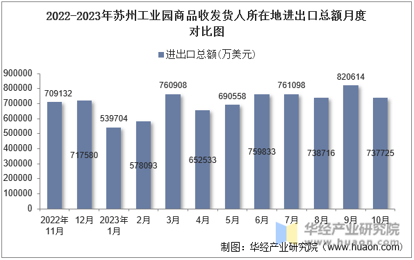2022-2023年苏州工业园商品收发货人所在地进出口总额月度对比图