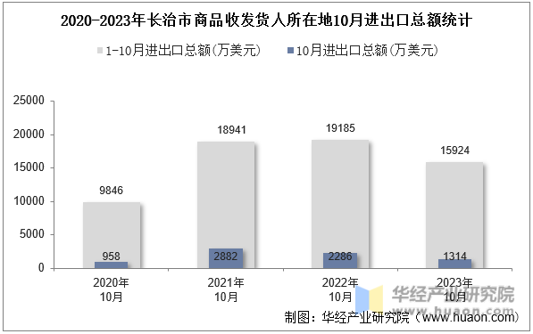 2020-2023年长治市商品收发货人所在地10月进出口总额统计