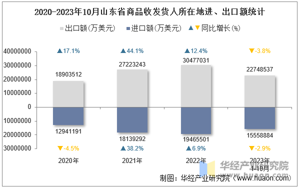2020-2023年10月山东省商品收发货人所在地进、出口额统计