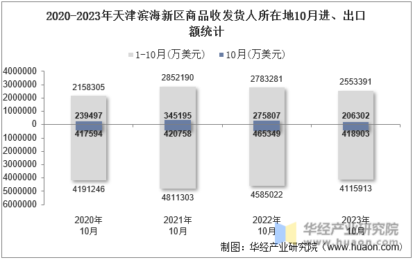 2020-2023年天津滨海新区商品收发货人所在地10月进、出口额统计