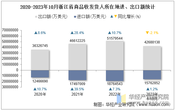 2020-2023年10月浙江省商品收发货人所在地进、出口额统计