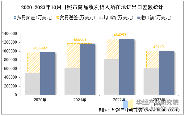 2020-2023年10月日照市商品收发货人所在地进出口差额统计