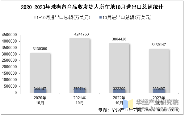 2020-2023年珠海市商品收发货人所在地10月进出口总额统计