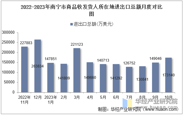 2022-2023年南宁市商品收发货人所在地进出口总额月度对比图