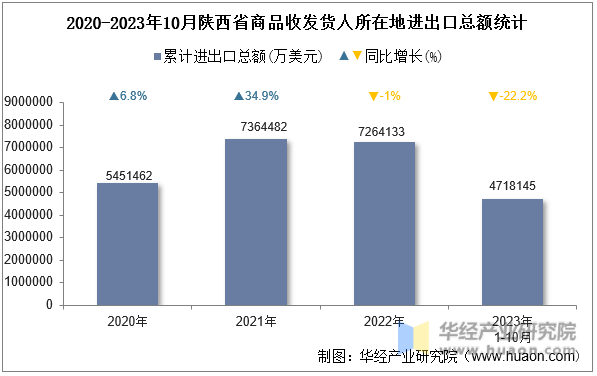 2020-2023年10月陕西省商品收发货人所在地进出口总额统计