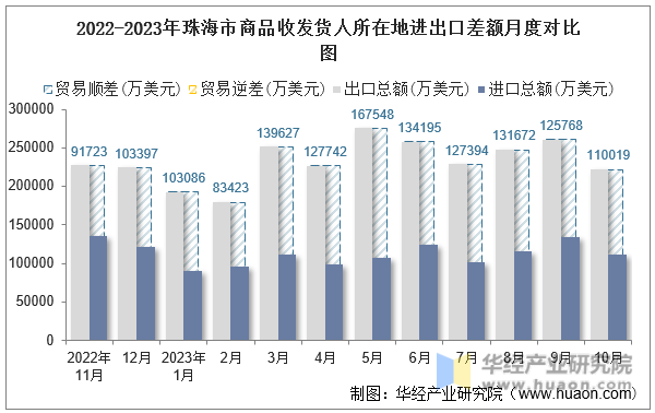 2022-2023年珠海市商品收发货人所在地进出口差额月度对比图