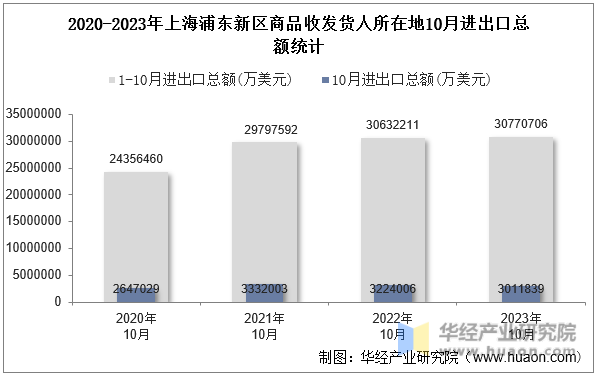 2020-2023年上海浦东新区商品收发货人所在地10月进出口总额统计