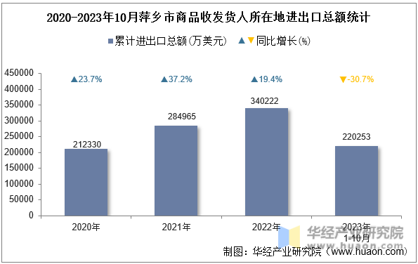 2020-2023年10月萍乡市商品收发货人所在地进出口总额统计