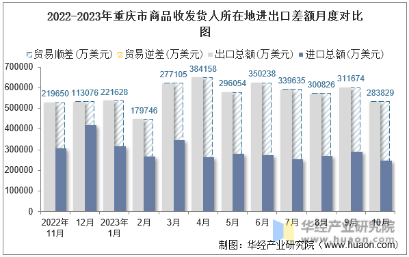 2022-2023年重庆市商品收发货人所在地进出口差额月度对比图
