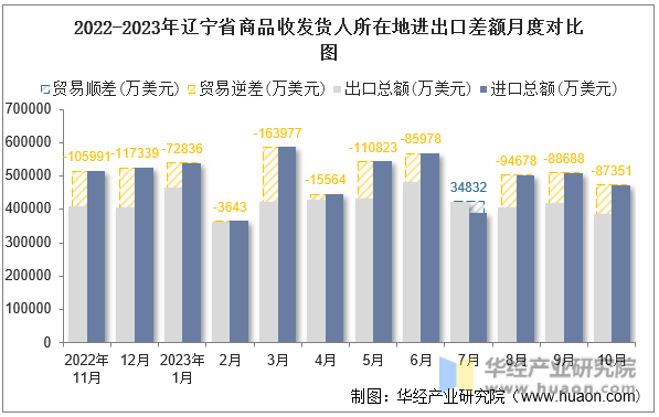 2022-2023年辽宁省商品收发货人所在地进出口差额月度对比图