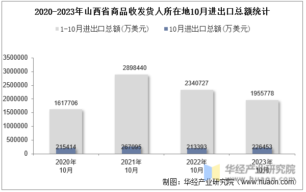 2020-2023年山西省商品收发货人所在地10月进出口总额统计