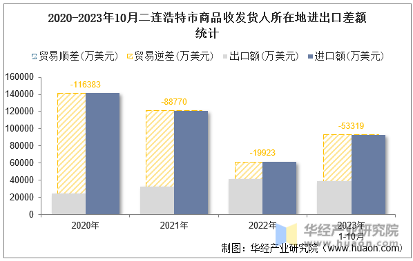 2020-2023年10月二连浩特市商品收发货人所在地进出口差额统计
