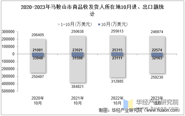 2020-2023年马鞍山市商品收发货人所在地10月进、出口额统计