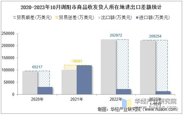 2020-2023年10月浏阳市商品收发货人所在地进出口差额统计