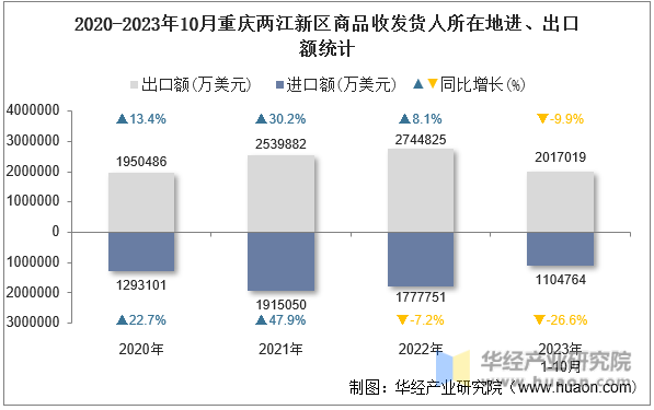 2020-2023年10月重庆两江新区商品收发货人所在地进、出口额统计