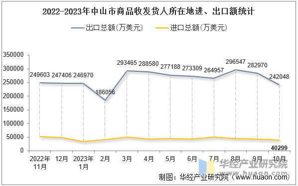2022-2023年中山市商品收发货人所在地进、出口额统计