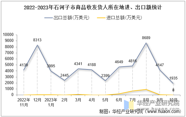 2022-2023年石河子市商品收发货人所在地进、出口额统计