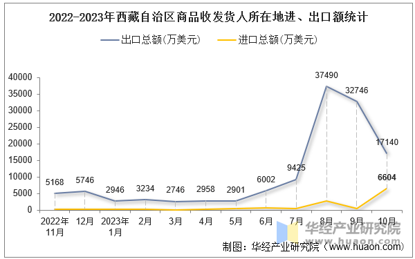 2022-2023年西藏自治区商品收发货人所在地进、出口额统计