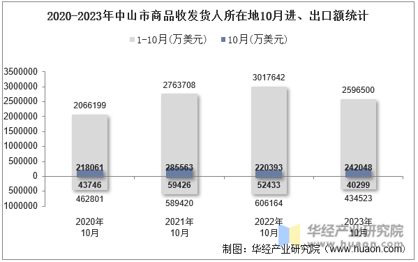 2020-2023年中山市商品收发货人所在地10月进、出口额统计