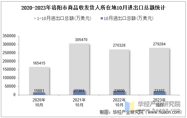 2020-2023年洛阳市商品收发货人所在地10月进出口总额统计