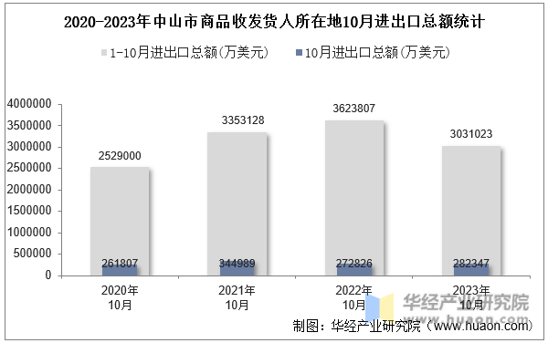 2020-2023年中山市商品收发货人所在地10月进出口总额统计