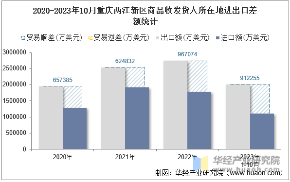 2020-2023年10月重庆两江新区商品收发货人所在地进出口差额统计